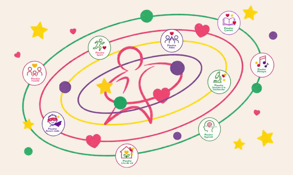 Les neuf planètes de la Fondation Planètes Enfants Malades
